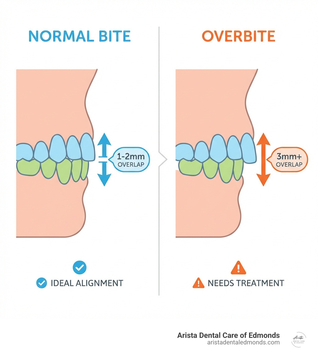 infographic showing normal bite with 1-2mm overlap versus overbite with 3mm+ overlap, including side view of teeth alignment and measurements - Braces for overbite infographic 