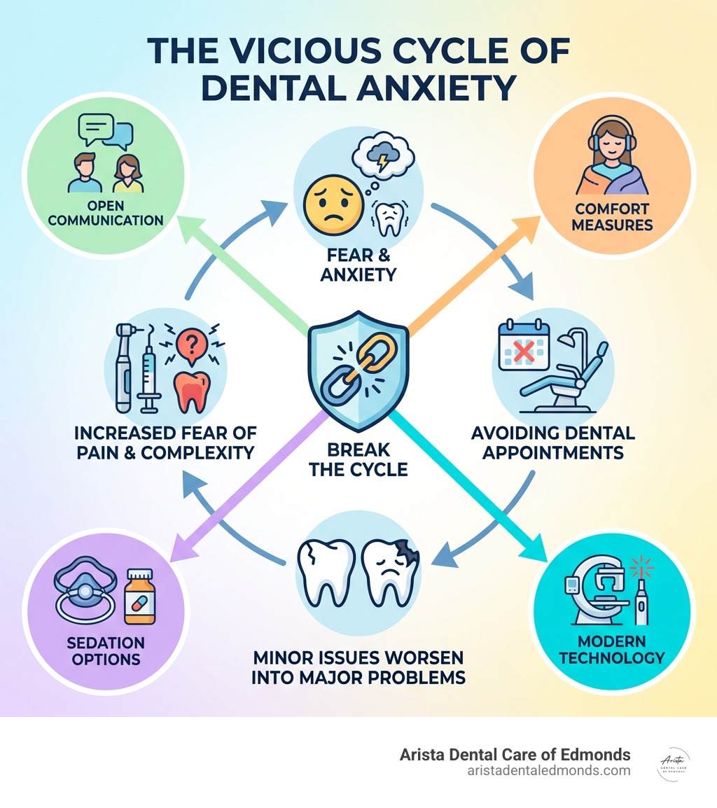Infographic showing the Vicious Cycle of Dental Anxiety: Fear and anxiety leads to avoiding dental appointments, which causes minor dental issues to worsen into major problems requiring more invasive treatment, which increases fear of pain and complexity, creating more anxiety and continuing the cycle. The cycle can be broken with communication, comfort measures, sedation options, and modern technology. - scared of dentist but need treatment infographic 