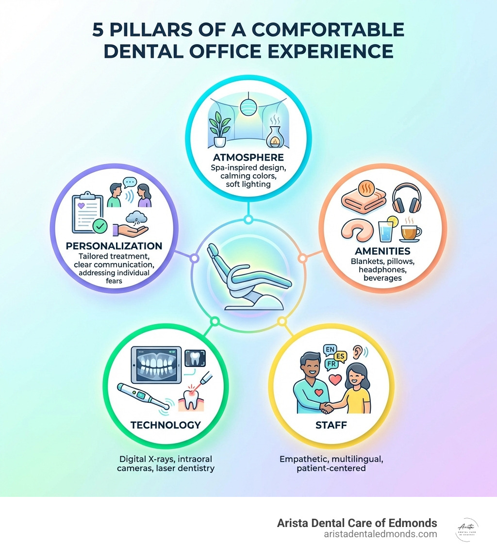 Infographic showing the 5 pillars of a comfortable dental office experience: Atmosphere (spa-inspired design, calming colors, soft lighting), Amenities (blankets, pillows, headphones, beverages), Staff (empathetic, multilingual, patient-centered), Technology (digital X-rays, intraoral cameras, laser dentistry), and Personalization (tailored treatment, clear communication, addressing individual fears) - comfortable dental office infographic 
