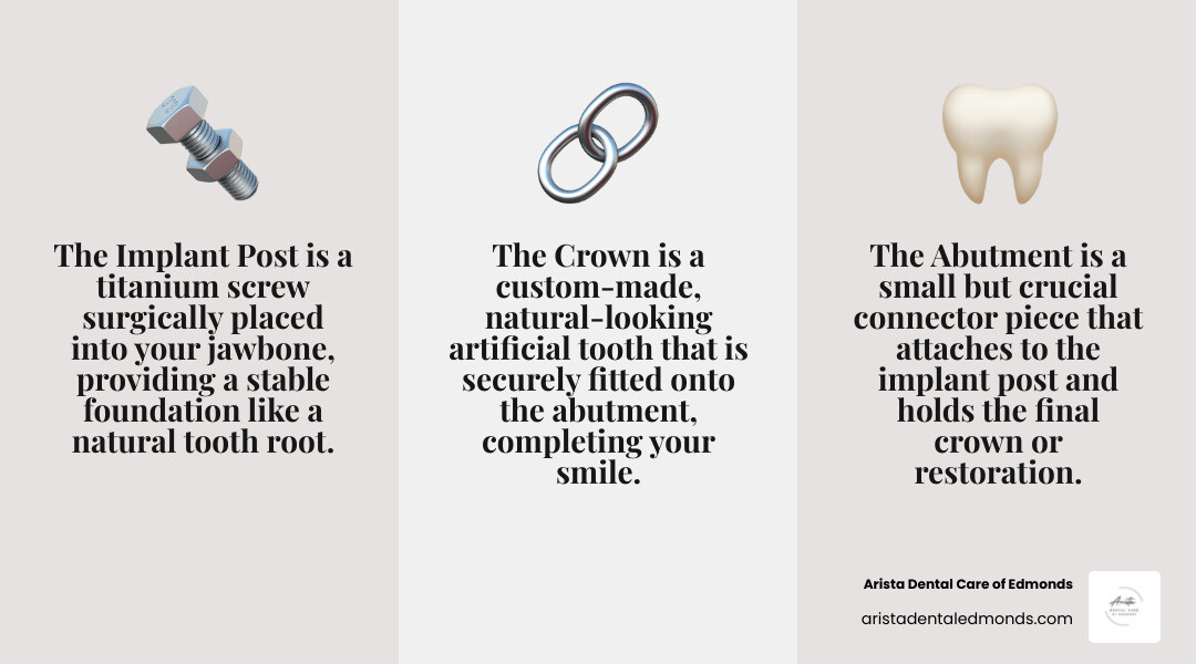 Infographic showing the three main components of a dental implant system: the titanium post that integrates into the jawbone, the abutment connector that attaches to the post, and the custom crown or restoration that looks like a natural tooth - what are dental implants infographic 3_facts_emoji_grey