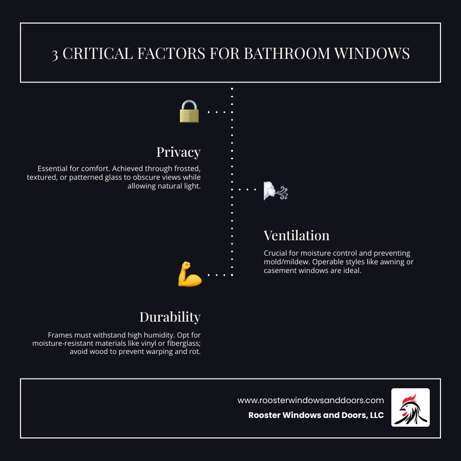Infographic showing the three critical factors for bathroom windows: Privacy (illustrated with frosted glass options), Ventilation (showing operable window styles like awning and casement), and Durability (comparing moisture-resistant materials like vinyl and fiberglass versus wood). Each factor includes specific product recommendations and why it matters for bathroom environments. - bathroom window replacement infographic infographic-line-3-steps-dark