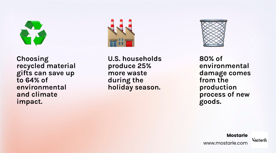 Infographic showing environmental benefits of recycled material gifts: 64% reduction in climate impact, 17 billion bottles recycled by programs like Repreve, significant savings in water and energy usage, and reduced demand for virgin materials like petroleum - recycled material gifts infographic 3_facts_emoji_light-gradient