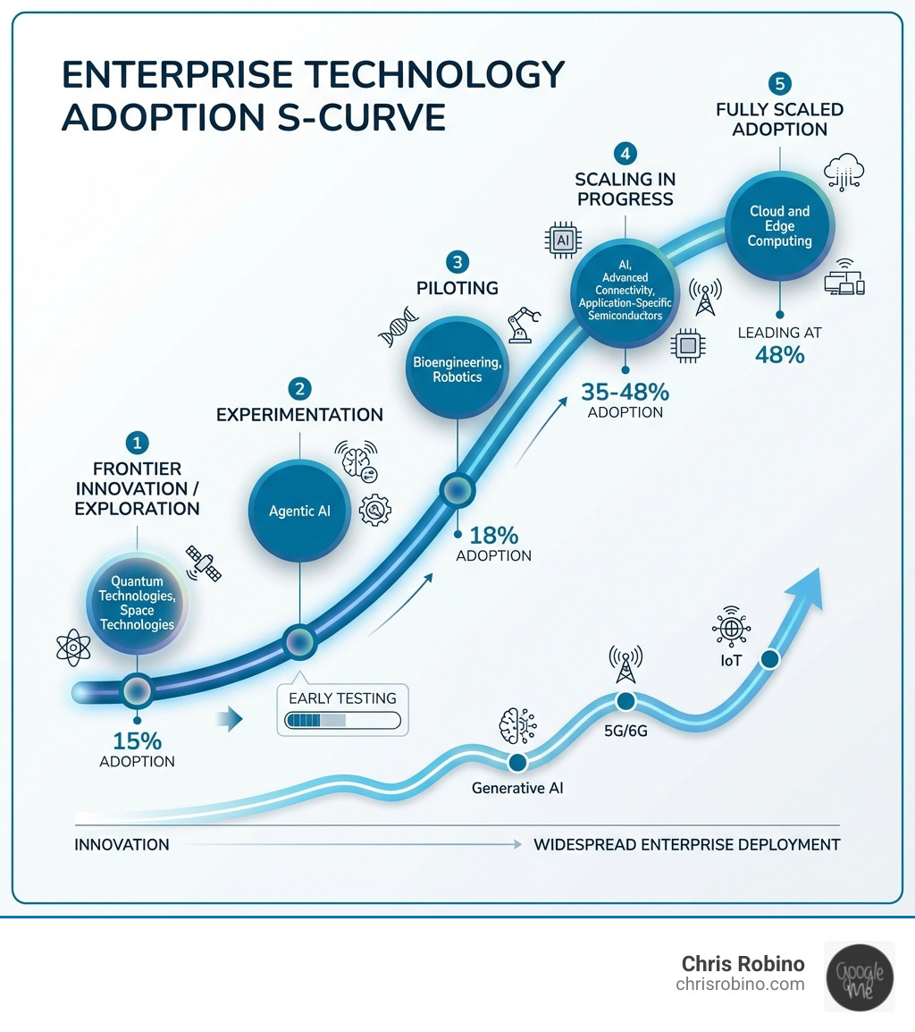Infographic showing the enterprise technology adoption S-curve with five stages: 1) Frontier Innovation/Exploration (Quantum Technologies, Space Technologies at 15% adoption), 2) Experimentation (Agentic AI at early testing), 3) Piloting (Bioengineering, Robotics at 18% adoption), 4) Scaling in Progress (AI, Advanced Connectivity, Application-Specific Semiconductors at 35-48% adoption), and 5) Fully Scaled Adoption (Cloud and Edge Computing leading at 48%). The curve shows how next-gen technologies like Generative AI, 5G/6G, and IoT progress from innovation through widespread enterprise deployment. - Next gen technologies infographic 