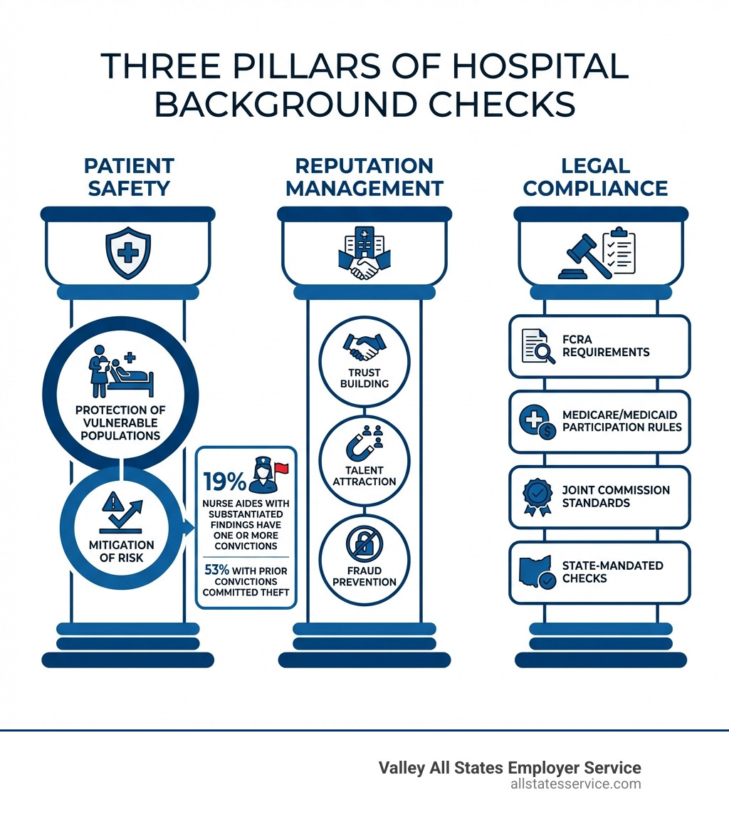 Infographic showing three pillars of hospital background checks: Patient Safety pillar showing protection of vulnerable populations and mitigation of risk with statistics on nurse aide convictions; Reputation Management pillar showing trust building, talent attraction, and fraud prevention; Legal Compliance pillar showing FCRA requirements, Medicare/Medicaid participation rules, Joint Commission standards, and state-mandated checks - hospital pre employment background check infographic Infographic showing three pillars of hospital background checks: Patient Safety pillar showing protection of vulnerable populations and mitigation of risk with statistics on nurse aide convictions; Reputation Management pillar showing trust building, talent attraction, and fraud prevention; Legal Compliance pillar showing FCRA requirements, Medicare/Medicaid participation rules, Joint Commission standards, and state-mandated checks - hospital pre employment background check infographic