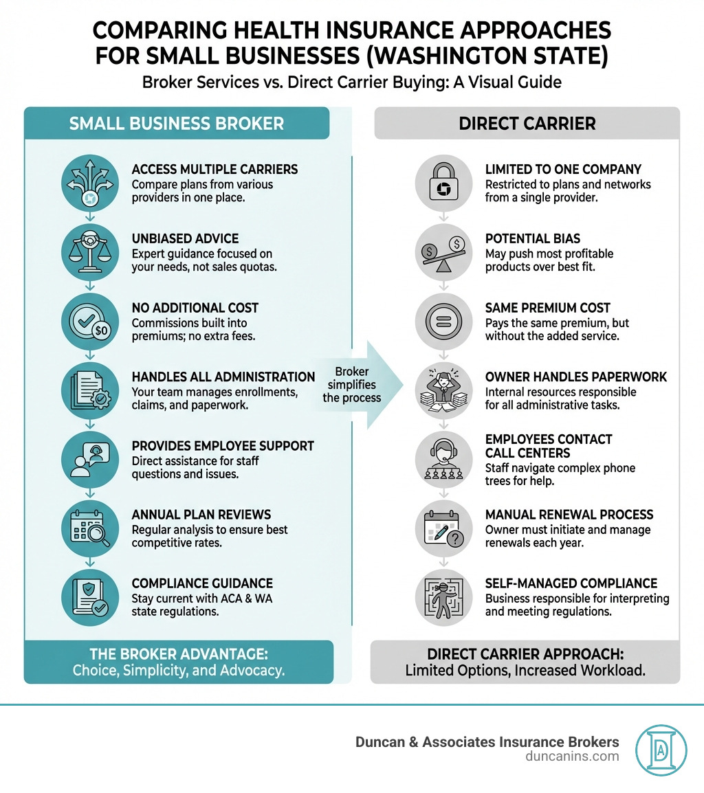 Infographic comparing small business health insurance broker services versus buying directly from a carrier, showing broker advantages including access to multiple carriers, unbiased advice, no additional cost, handles all administration, provides employee support, annual plan reviews, and compliance guidance, while direct carrier approach offers limited to one company's plans, potential bias toward most profitable products, same premium cost, business owner handles all paperwork, employees contact call centers, manual renewal process, and self-managed compliance - small business health insurance broker washington state infographic Infographic comparing small business health insurance broker services versus buying directly from a carrier, showing broker advantages including access to multiple carriers, unbiased advice, no additional cost, handles all administration, provides employee support, annual plan reviews, and compliance guidance, while direct carrier approach offers limited to one company's plans, potential bias toward most profitable products, same premium cost, business owner handles all paperwork, employees contact call centers, manual renewal process, and self-managed compliance - small business health insurance broker washington state infographic