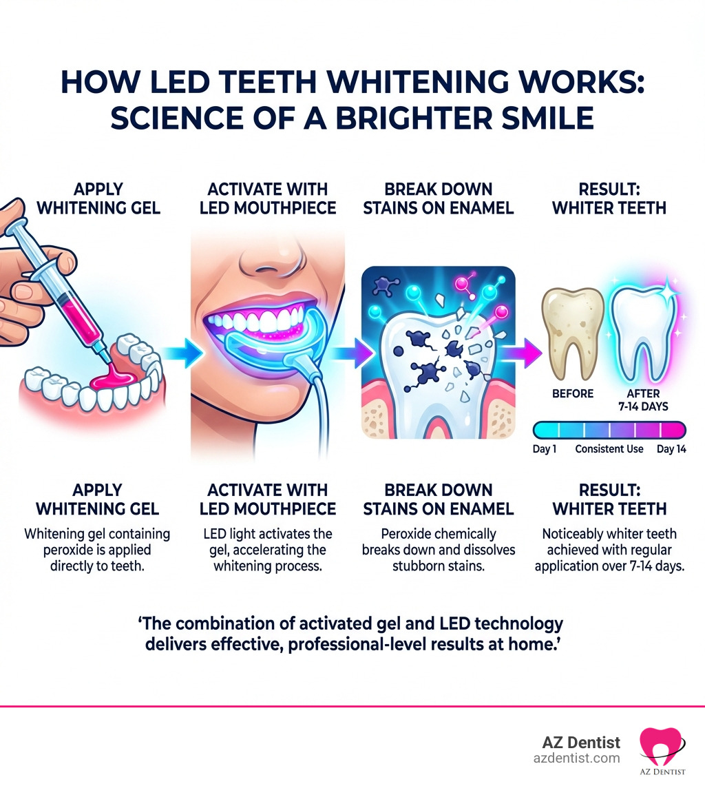 infographic showing how LED teeth whitening works: person applies whitening gel to teeth, inserts LED mouthpiece which activates the gel, peroxide breaks down stains on enamel, resulting in whiter teeth after consistent use over 7-14 days - best led teeth whitening infographic 