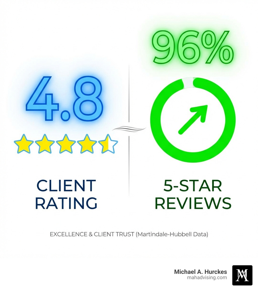 Image of a graphic displaying 4.8-star rating and 96% 5-star reviews - Michael Hurckes Winning & Success infographic 