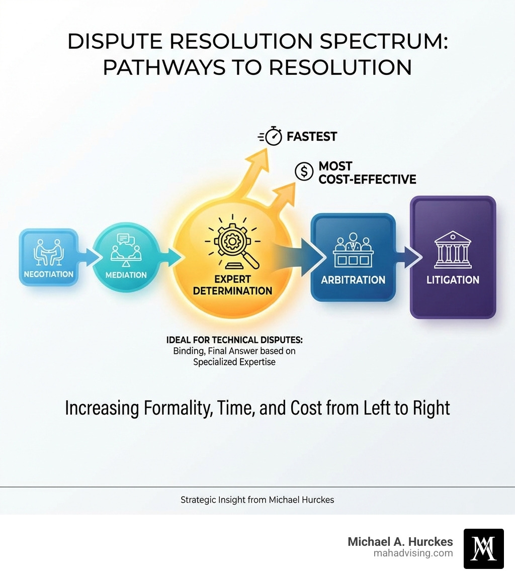 infographic showing the dispute resolution spectrum from negotiation through mediation, expert determination, arbitration to litigation, with expert determination highlighted as fastest and most cost-effective for technical disputes - Expert dispute resolution infographic Dispute resolution spectrum infographic illustrating pathways to resolution, highlighting expert determination as the fastest and most cost-effective method for technical disputes, with negotiation, mediation, arbitration, and litigation shown in increasing formality, time, and cost.