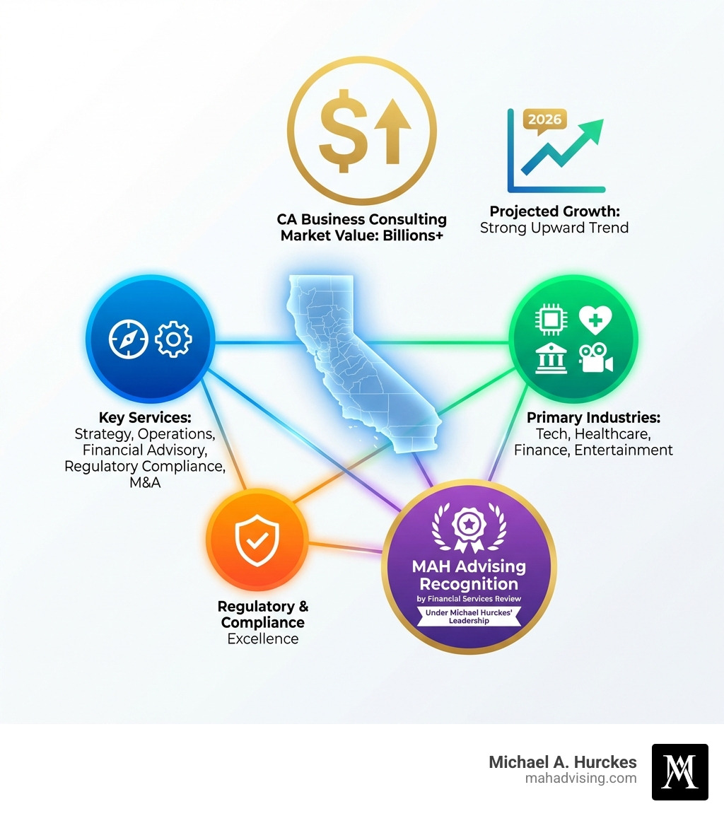 Infographic showing California's business consulting market value in billions, projected growth rate, key service categories (strategy, operations, financial advisory, regulatory compliance, M&A), primary industries served (tech, healthcare, finance, entertainment), and MAH Advising's recognition by Financial Services Review for regulatory and compliance excellence under Michael Hurckes' leadership - Business consulting California infographic Infographic illustrating California's business consulting market, highlighting key services such as strategy and regulatory compliance, projected growth, and industries like tech and healthcare, featuring MAH Advising's recognition by Financial Services Review.