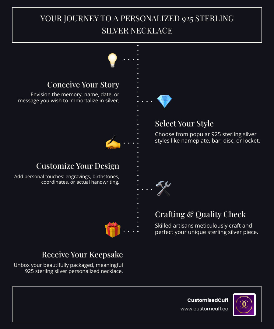 Infographic showing the journey from selecting a memory or name, choosing a necklace style (nameplate, bar, disc, or locket), selecting personalization options (engraving, birthstones, handwriting), and receiving a beautifully packaged 925 sterling silver personalized necklace - 925 sterling silver personalized necklace infographic infographic-line-5-steps-dark