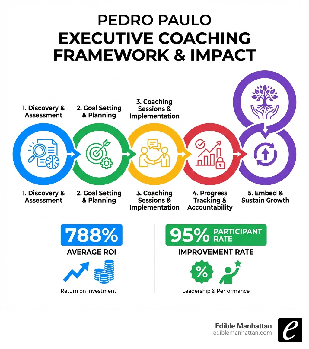 infographic showing the Pedro Paulo executive coaching framework with 5 steps: Discovery & Assessment, Goal Setting & Planning, Coaching Sessions & Implementation, Progress Tracking & Accountability, and Embed & Sustain Growth, alongside key statistics including 788% average ROI and 95% participant improvement rate -  pedro paulo executive coaching infographic 
