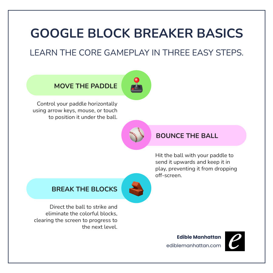 infographic showing Google Block Breaker basics: paddle at bottom controlled by arrow keys or mouse, ball bouncing upward to hit colorful blocks arranged in rows, power-ups dropping from broken blocks including paddle extenders and multi-ball, with three lives displayed at top - google block breaker infographic infographic-line-3-steps-colors infographic showing Google Block Breaker basics: paddle at bottom controlled by arrow keys or mouse, ball bouncing upward to hit colorful blocks arranged in rows, power-ups dropping from broken blocks including paddle extenders and multi-ball, with three lives displayed at top - google block breaker infographic infographic-line-3-steps-colors
