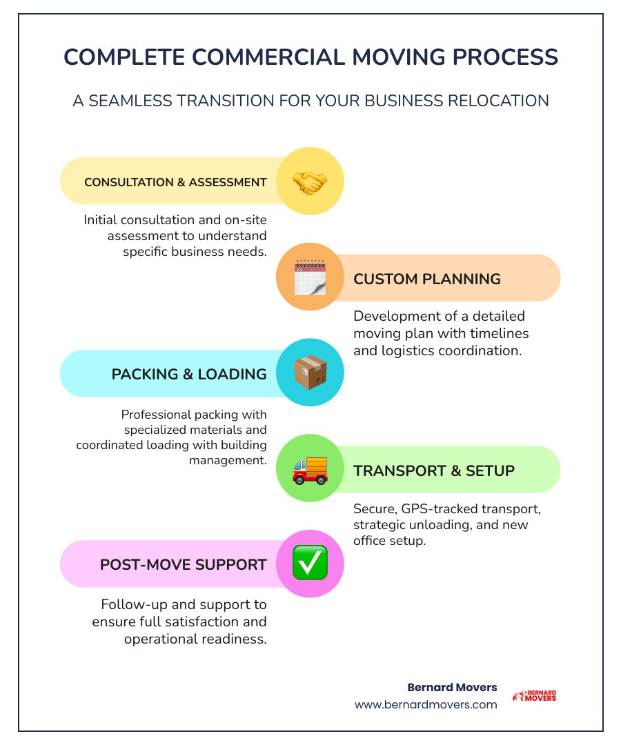 Infographic showing the complete commercial moving process: 1) Initial consultation and site assessment, 2) Custom moving plan development with timeline, 3) Professional packing with specialized materials, 4) Coordinated loading with building management, 5) Secure GPS-tracked transport, 6) Strategic unloading and setup, 7) Post-move support and follow-up - Commercial movers near me infographic infographic-line-5-steps-colors Infographic showing the complete commercial moving process: 1) Initial consultation and site assessment, 2) Custom moving plan development with timeline, 3) Professional packing with specialized materials, 4) Coordinated loading with building management, 5) Secure GPS-tracked transport, 6) Strategic unloading and setup, 7) Post-move support and follow-up - Commercial movers near me infographic infographic-line-5-steps-colors