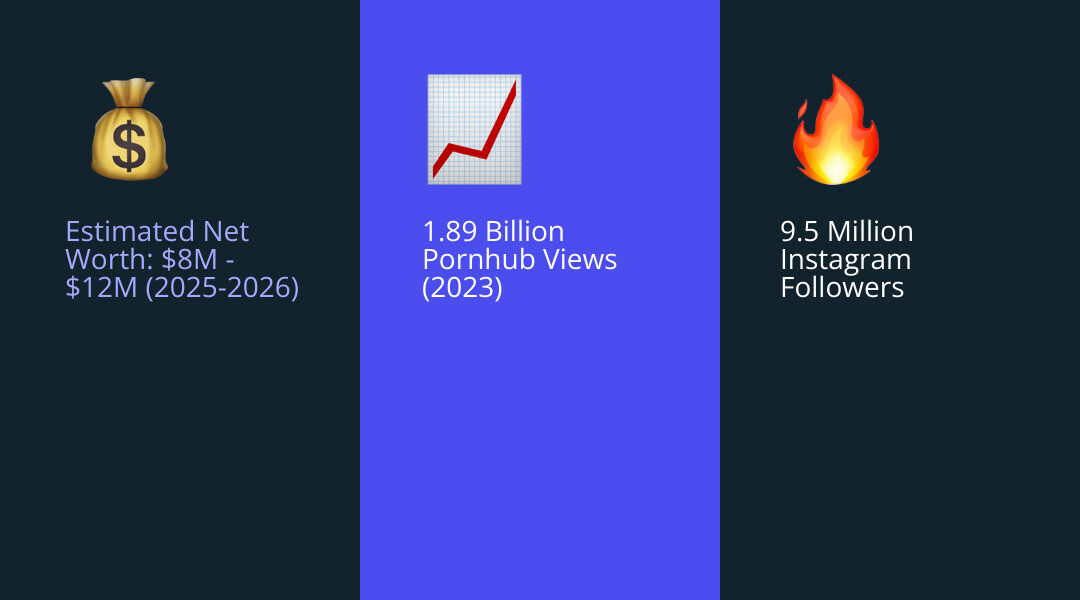 Infographic showing Abella Danger's estimated net worth range of $8-12 million, with a pie chart breaking down income sources: 33% from subscription platforms, 33% from acting projects, 17% from brand endorsements, and 17% from business ventures and investments. Also displays her 9.5 million Instagram followers and 1.89 billion Pornhub views in 2023. - abella danger net worth infographic 3_facts_emoji_blue