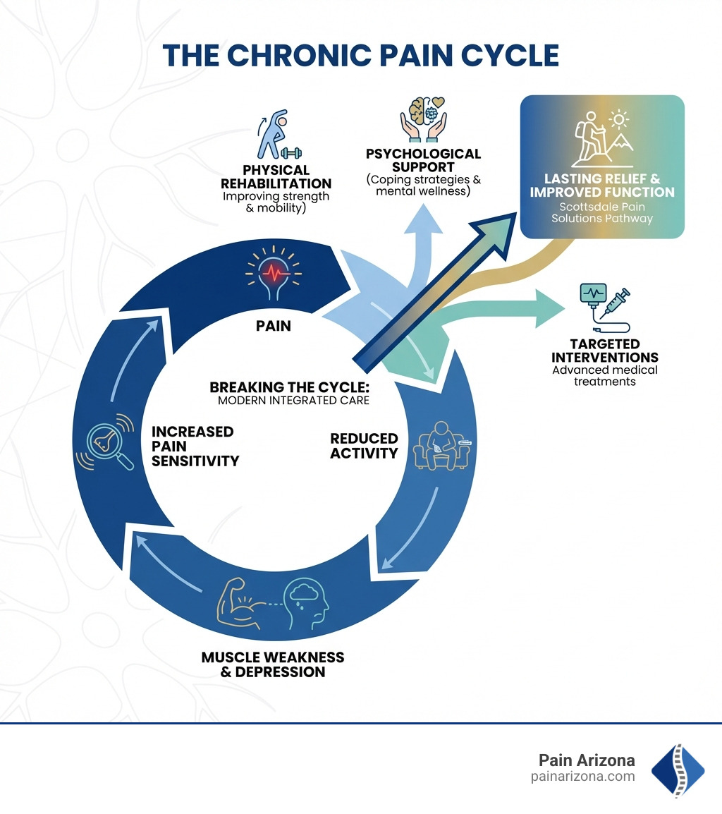 infographic showing the chronic pain cycle: pain leads to reduced activity, which causes muscle weakness and depression, which increases pain sensitivity, creating a cycle that modern integrated care aims to break through targeted interventions, physical rehabilitation, and psychological support - Scottsdale pain solutions infographic 