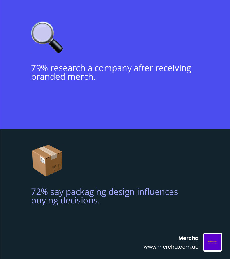 Infographic showing key benefits of branded gift boxes for clients including 79% research rate and 72% packaging influence on decisions - branded gift boxes for clients infographic 2md5-fea78cabd8fc3bc3ee7d5a4bbecfc482factsmd5-fea78cabd8fc3bc3ee7d5a4bbecfc482emojimd5-fea78cabd8fc3bc3ee7d5a4bbecfc482blue Infographic showing key benefits of branded gift boxes for clients including 79% research rate and 72% packaging influence on decisions - branded gift boxes for clients infographic 2md5-fea78cabd8fc3bc3ee7d5a4bbecfc482factsmd5-fea78cabd8fc3bc3ee7d5a4bbecfc482emojimd5-fea78cabd8fc3bc3ee7d5a4bbecfc482blue