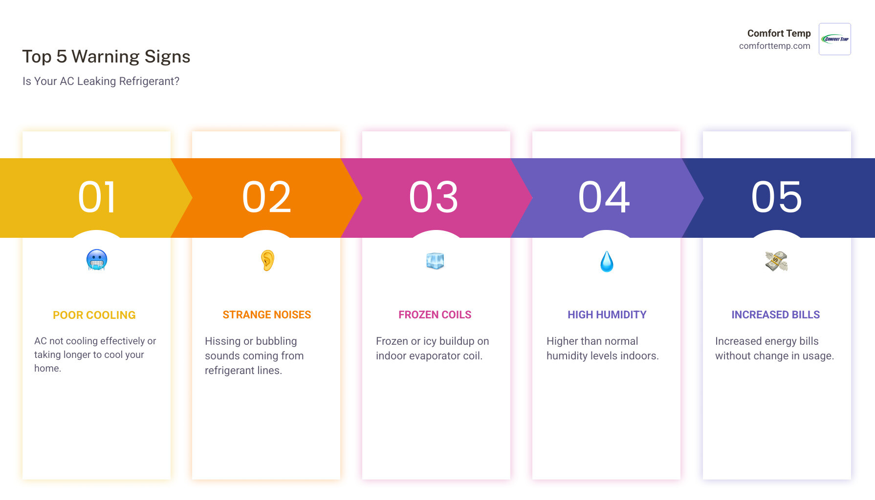 Infographic showing the top 5 warning signs of a refrigerant leak: 1. AC not cooling effectively or taking longer to cool your home, 2. Hissing or bubbling sounds coming from refrigerant lines, 3. Frozen or icy buildup on indoor evaporator coil, 4. Higher than normal humidity levels indoors, 5. Increased energy bills without change in usage - Refrigerant leak repair infographic pillar-5-steps Infographic showing the top 5 warning signs of a refrigerant leak: 1. AC not cooling effectively or taking longer to cool your home, 2. Hissing or bubbling sounds coming from refrigerant lines, 3. Frozen or icy buildup on indoor evaporator coil, 4. Higher than normal humidity levels indoors, 5. Increased energy bills without change in usage - Refrigerant leak repair infographic pillar-5-steps