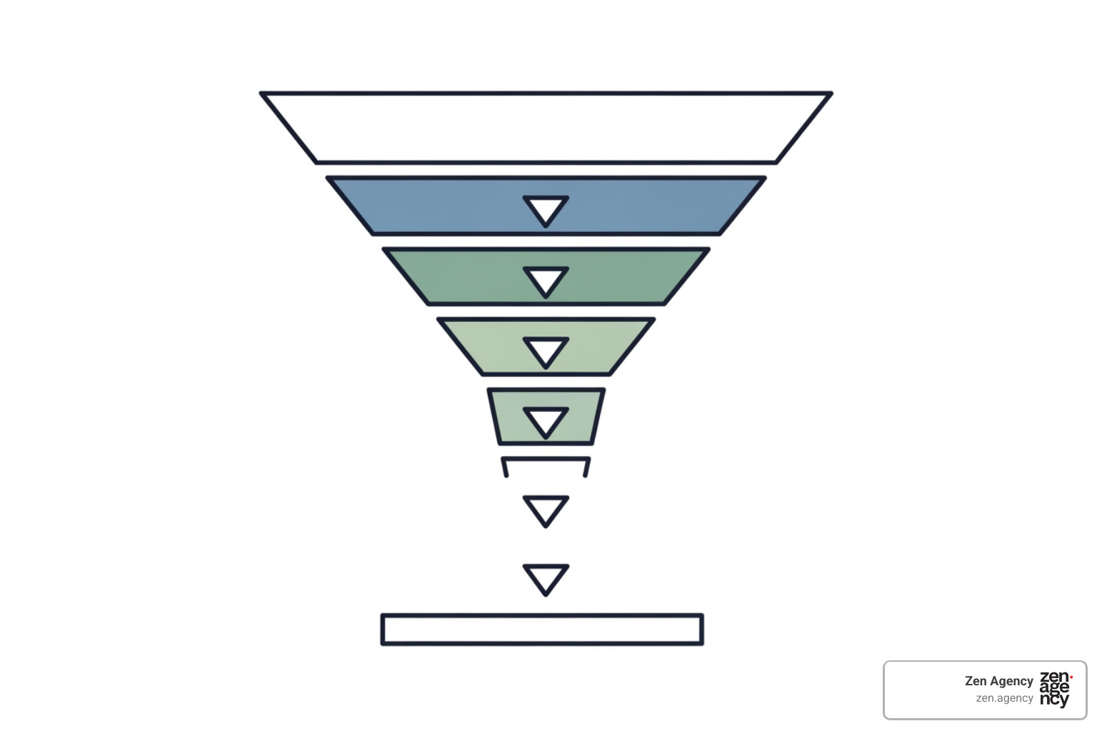 website conversion funnel with arrows pointing towards a sale - Grow online revenue website conversion funnel with arrows pointing towards a sale - Grow online revenue