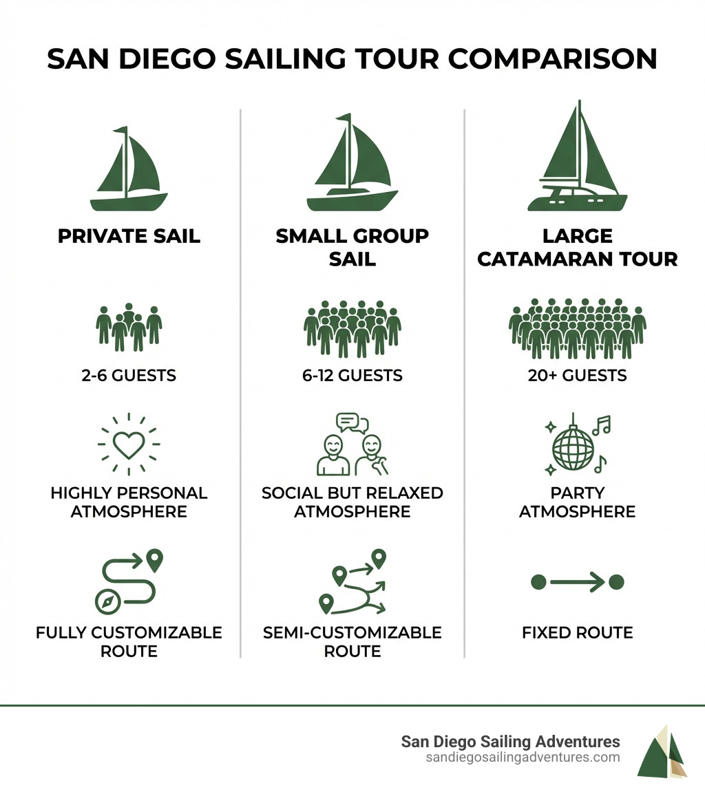 Infographic comparing sailing tour types in San Diego showing three columns: Private Sail (2-6 guests, highly personal atmosphere, fully customizable route), Small Group Sail (6-12 guests, social but relaxed atmosphere, semi-customizable route), and Large Catamaran Tour (20+ guests, party atmosphere, fixed route) - san diego sailing tours reviews infographic 
