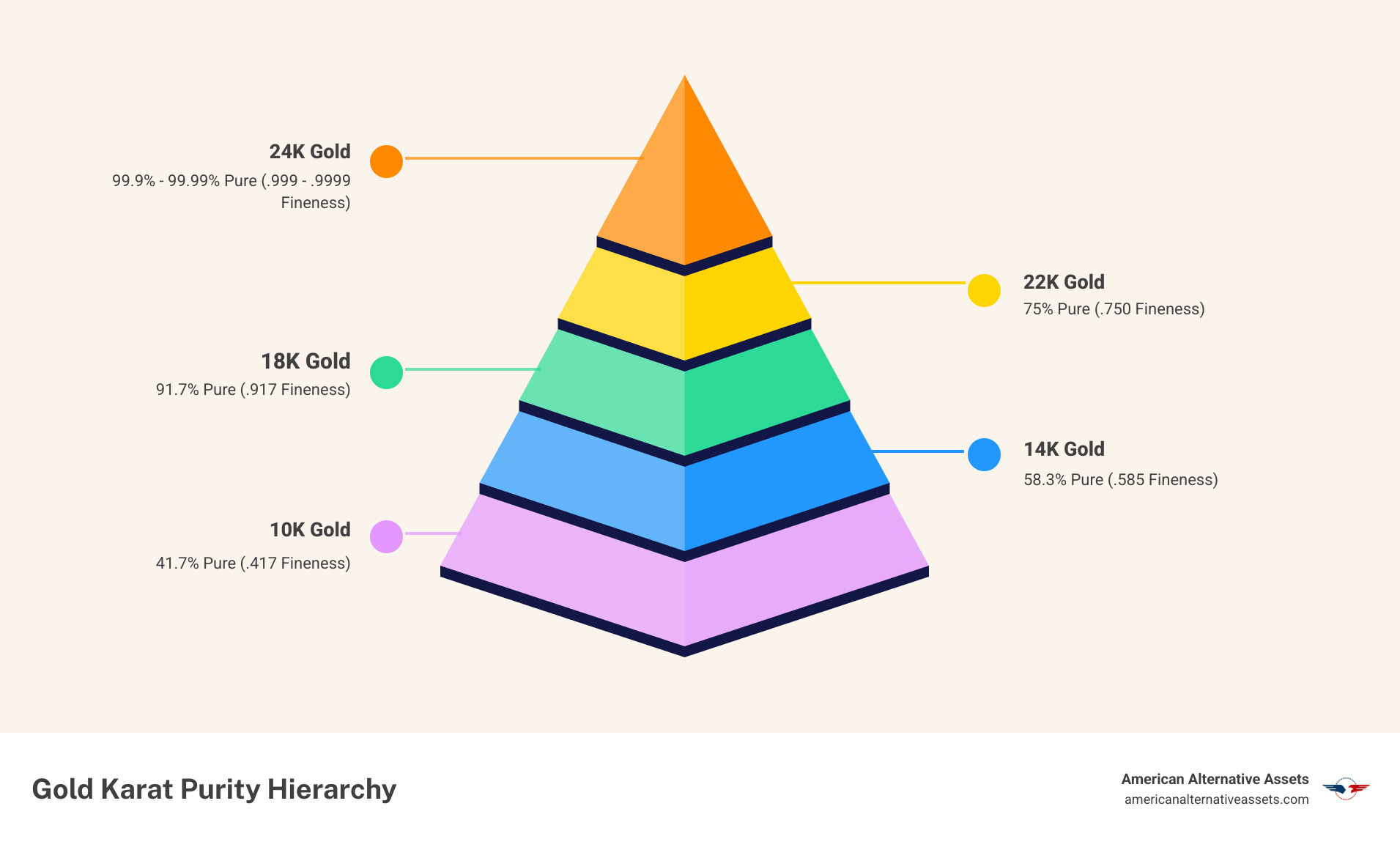 Infographic showing the gold karat system: 10K = 41.7% pure (417 fineness), 14K = 58.3% pure (585 fineness), 18K = 75% pure (750 fineness), 22K = 91.7% pure (917 fineness), 24K = 99.9% pure (999 fineness). Visual scale showing increasing gold content and purity from 10K to 24K with corresponding color gradients from lighter to richer yellow gold. - 24 carat gold bullion infographic pyramid-hierarchy-5-steps