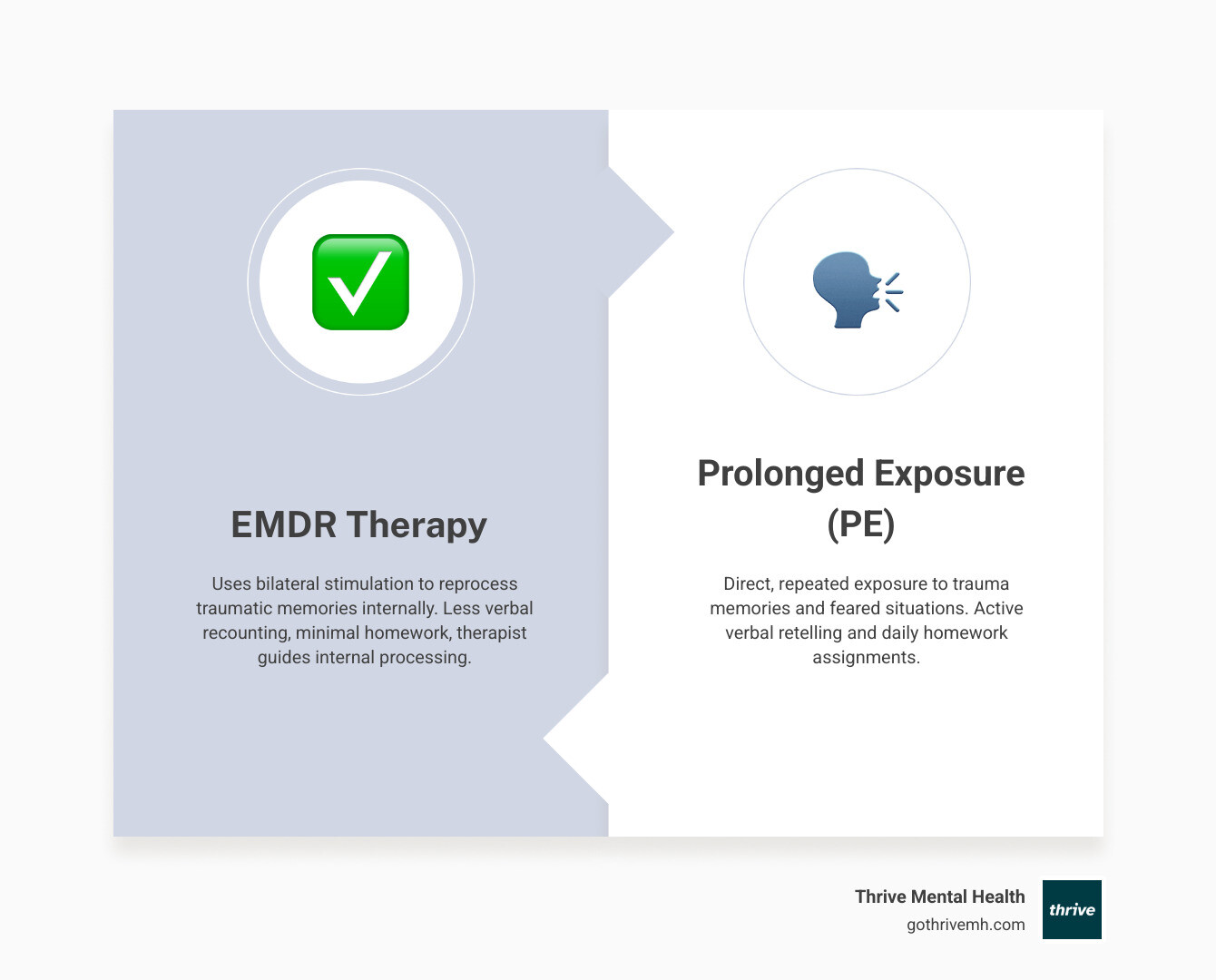 infographic comparing EMDR and exposure therapy side by side showing EMDR uses bilateral stimulation for internal memory reprocessing with minimal homework while PE uses structured verbal recounting and in vivo exposure with daily assignments both achieve similar PTSD symptom reduction rates and are endorsed by major health organizations - emdr vs exposure therapy infographic comparison-2-items-formal