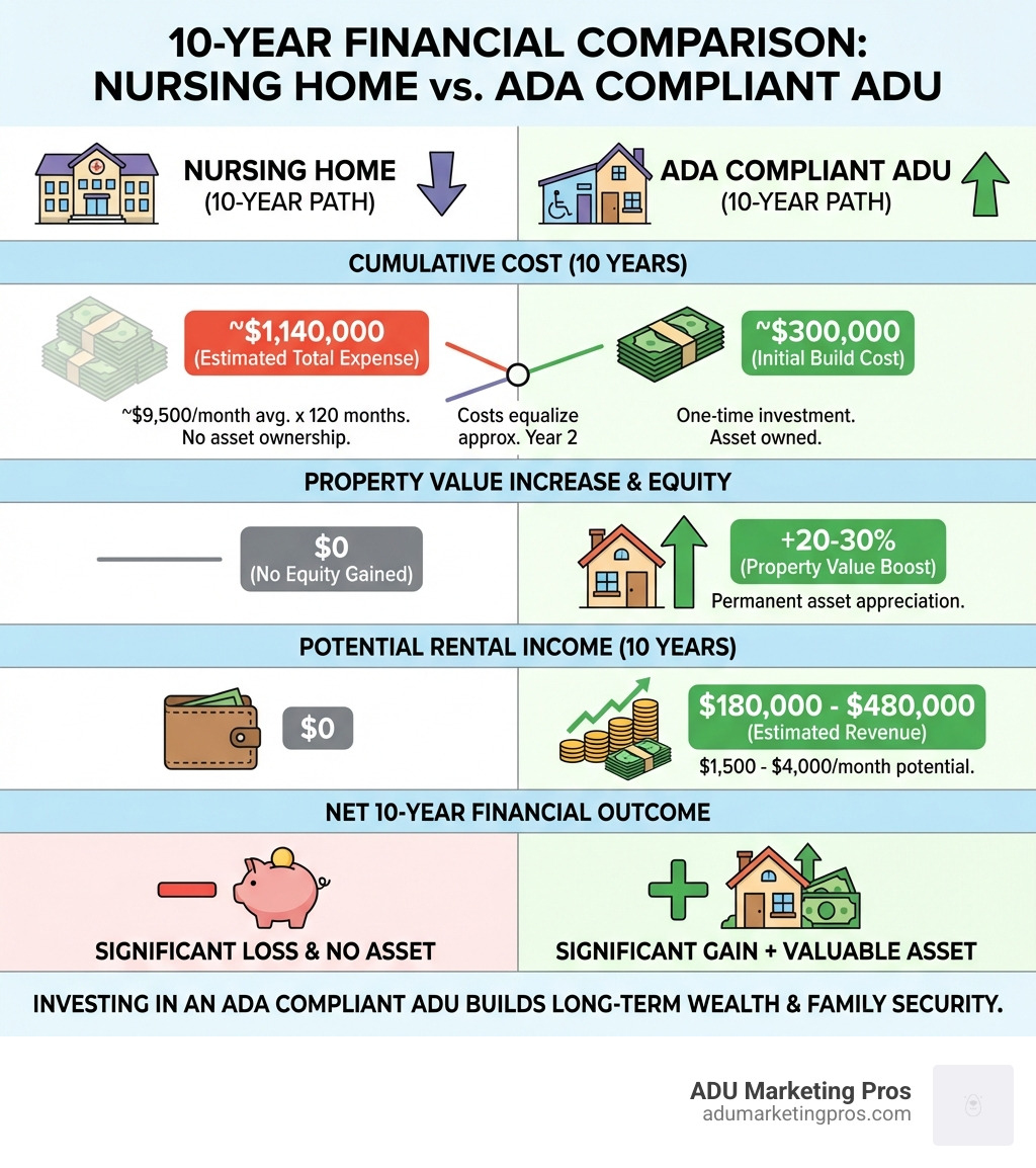 TABLE comparing the 10-year cost of a nursing home vs. building an ADU, factoring in initial cost, property value increase, and potential rental income - ADA compliant ADU infographic TABLE comparing the 10-year cost of a nursing home vs. building an ADU, factoring in initial cost, property value increase, and potential rental income - ADA compliant ADU infographic