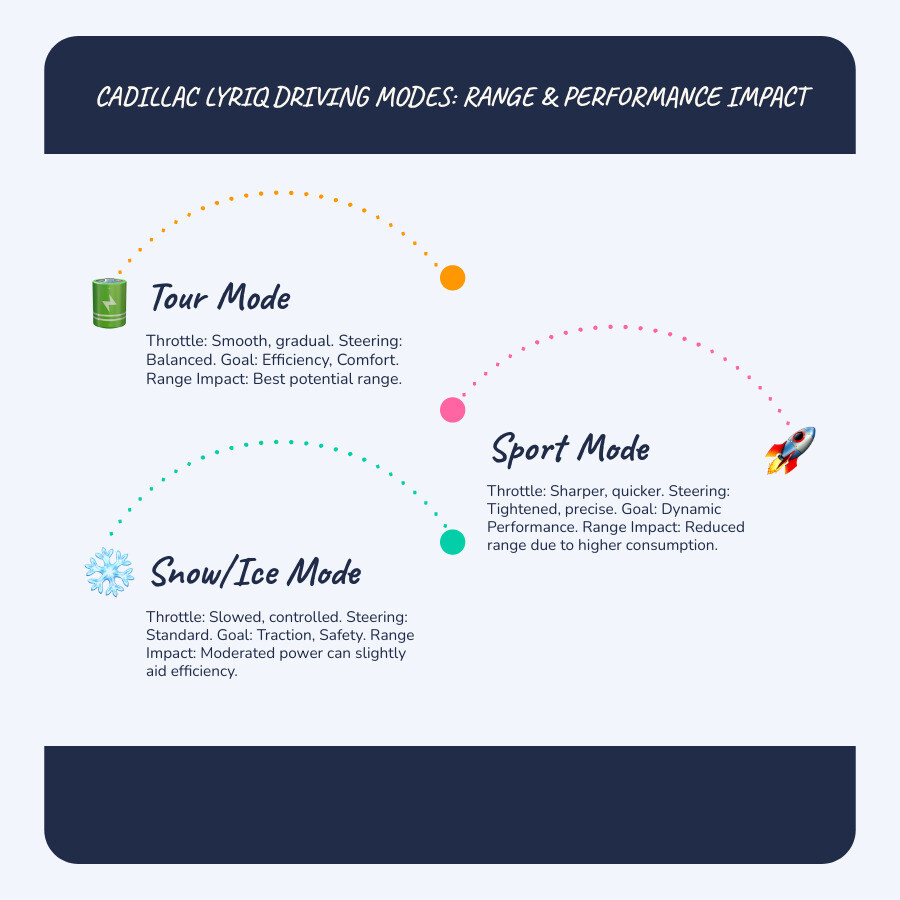 Table comparing Tour, Sport, and Snow/Ice modes based on their impact on Throttle Response, Steering Feel, Primary Goal, and Estimated Range Impact - do the driving modes in cadillac lyriq offer different ranges or battery usages? infographic infographic-line-3-steps-blues-accent_colors Table comparing Tour, Sport, and Snow/Ice modes based on their impact on Throttle Response, Steering Feel, Primary Goal, and Estimated Range Impact - do the driving modes in cadillac lyriq offer different ranges or battery usages? infographic infographic-line-3-steps-blues-accent_colors