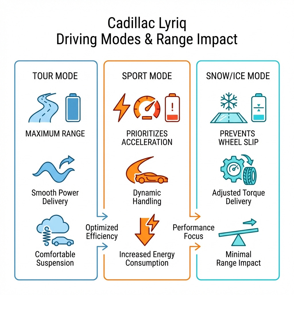 Infographic showing how Tour Mode optimizes for maximum range with smooth power delivery and comfortable suspension, Sport Mode prioritizes acceleration and dynamic handling with increased energy consumption, and Snow/Ice Mode adjusts torque delivery to prevent wheel slip with minimal range impact - do the driving modes in cadillac lyriq offer different ranges or battery usages? infographic Infographic showing how Tour Mode optimizes for maximum range with smooth power delivery and comfortable suspension, Sport Mode prioritizes acceleration and dynamic handling with increased energy consumption, and Snow/Ice Mode adjusts torque delivery to prevent wheel slip with minimal range impact - do the driving modes in cadillac lyriq offer different ranges or battery usages? infographic