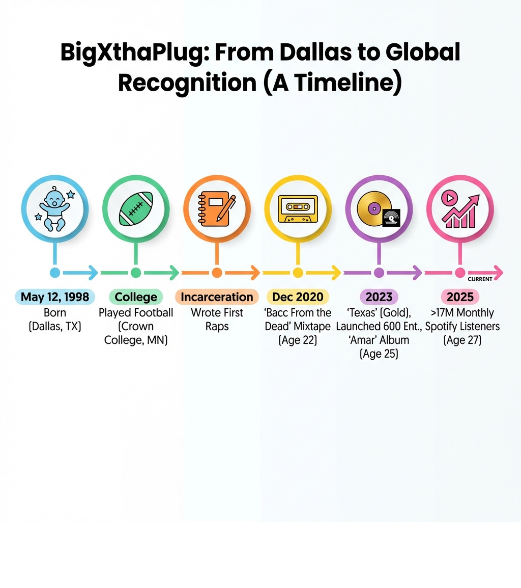 Infographic showing BigXthaPlug's timeline: Born May 12, 1998 in Dallas, Texas; Played college football at Crown College in Minnesota; Served time in jail where he wrote his first raps; Released debut mixtape 'Bacc From the Dead' in December 2020 at age 22; Breakthrough single 'Texas' went Gold in 2023 at age 25; Launched 600 Entertainment label in 2023; Released debut album 'Amar' (named after his son) in February 2023; Currently age 27 in 2025 with over 17 million monthly Spotify listeners - bigxthaplug age infographic Infographic showing BigXthaPlug's timeline: Born May 12, 1998 in Dallas, Texas; Played college football at Crown College in Minnesota; Served time in jail where he wrote his first raps; Released debut mixtape 'Bacc From the Dead' in December 2020 at age 22; Breakthrough single 'Texas' went Gold in 2023 at age 25; Launched 600 Entertainment label in 2023; Released debut album 'Amar' (named after his son) in February 2023; Currently age 27 in 2025 with over 17 million monthly Spotify listeners - bigxthaplug age infographic