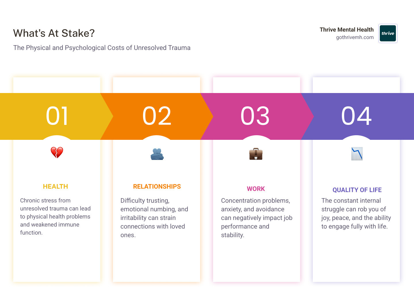 Physical and Psychological Effects of Trauma—What’s at Stake? - best therapy for trauma infographic pillar-4-steps