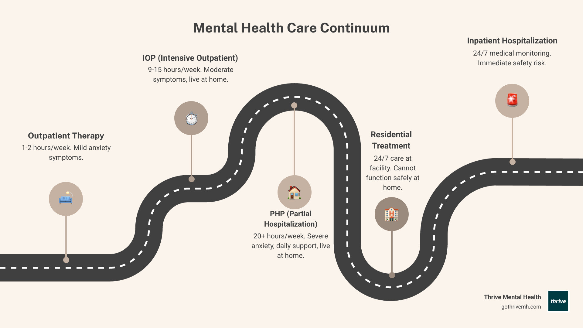 Infographic showing mental health care continuum from outpatient therapy to IOP to PHP to residential to inpatient care, with PHP highlighted as intensive daytime treatment for severe anxiety - PHP program for anxiety infographic roadmap-5-steps Infographic showing mental health care continuum from outpatient therapy to IOP to PHP to residential to inpatient care, with PHP highlighted as intensive daytime treatment for severe anxiety - PHP program for anxiety infographic roadmap-5-steps