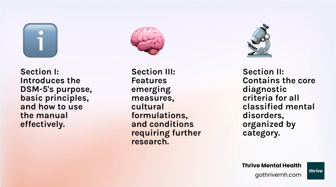 Infographic showing DSM-5 structure: Section I covers basics and introduction, Section II contains diagnostic criteria for all mental disorders organized by category, Section III includes emerging measures and cultural considerations for future research - dsm v infographic 3_facts_emoji_light-gradient Infographic showing DSM-5 structure: Section I covers basics and introduction, Section II contains diagnostic criteria for all mental disorders organized by category, Section III includes emerging measures and cultural considerations for future research - dsm v infographic 3_facts_emoji_light-gradient