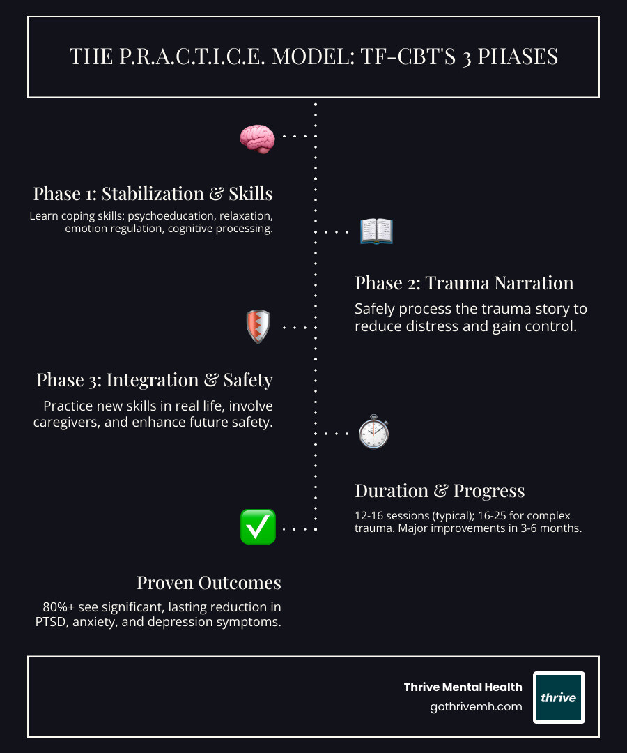 Infographic showing the 3 phases of trauma focused cognitive behavioral therapy: Stabilization & Skill-Building (PRACTICE components), Trauma Narration & Processing, and Integration & Consolidation (ICE components), with session ranges and key outcomes for PTSD, depression, and anxiety reduction - trauma focused cognitive behavioral therapy infographic infographic-line-5-steps-dark