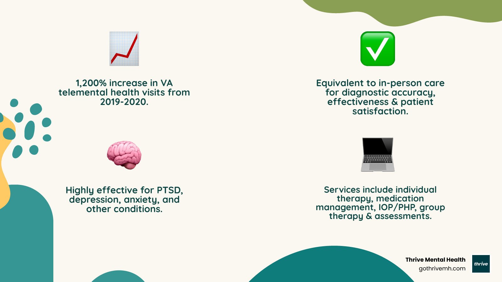 infographic showing the 1200% increase in VA telemental health visits from 2019 to 2020, breakdown of telemental health services including therapy, medication management, IOP/PHP programs, and assessments, and statistics on equivalence to in-person care for diagnostic accuracy and patient satisfaction - remote mental health care infographic 4_facts_emoji_nature