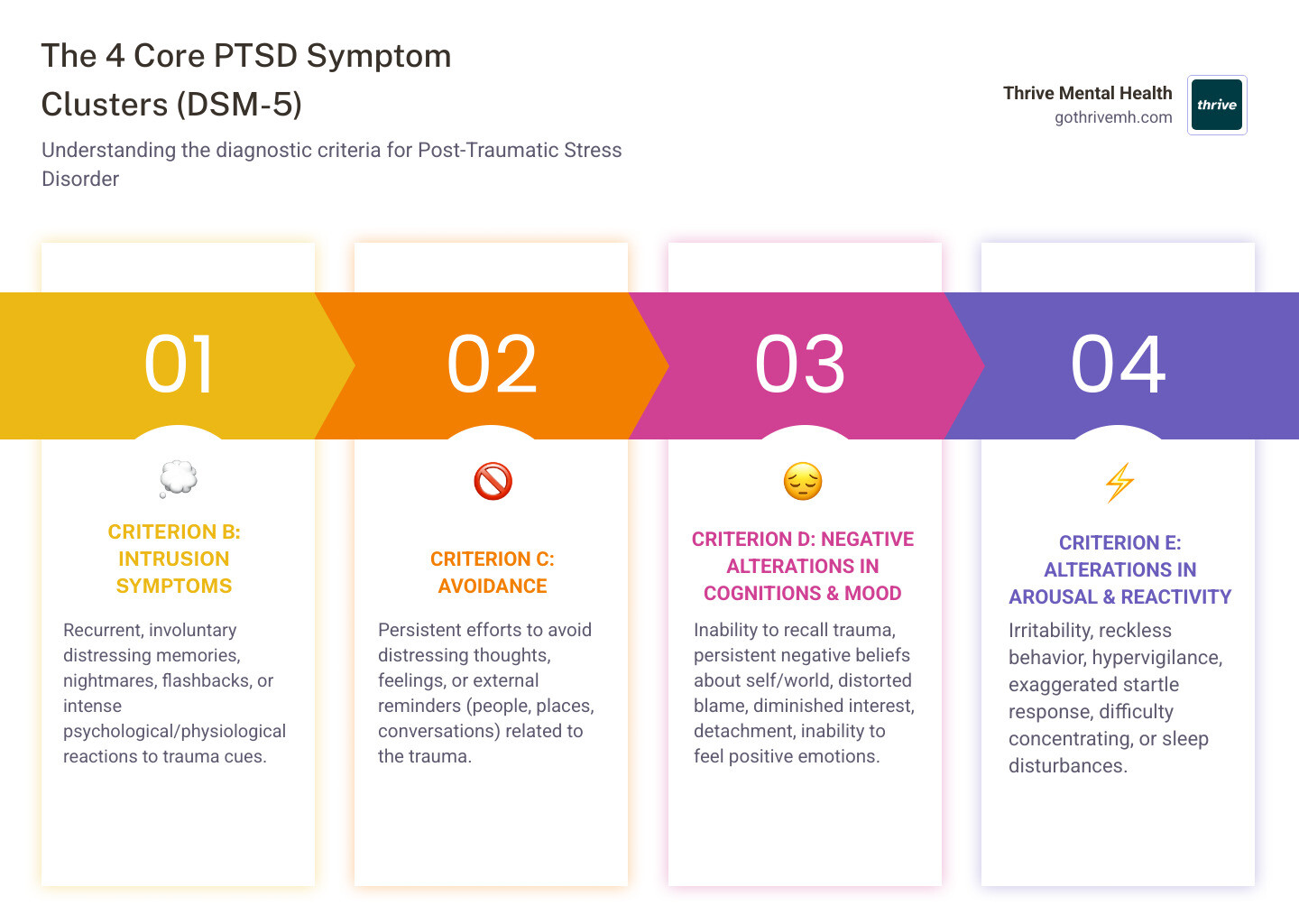 Infographic showing the four core PTSD symptom clusters from DSM-5: Criterion B - Intrusion Symptoms (recurrent memories, nightmares, flashbacks, emotional distress from triggers, physical reactions to reminders); Criterion C - Avoidance (avoiding trauma-related thoughts, feelings, or external reminders); Criterion D - Negative Alterations in Cognitions and Mood (inability to recall trauma, persistent negative beliefs, blame, negative emotions, diminished interest, detachment, inability to feel positive emotions); Criterion E - Alterations in Arousal and Reactivity (irritability, reckless behavior, hypervigilance, exaggerated startle, concentration problems, sleep disturbances). Visual includes duration requirement of more than 1 month and functional impairment requirement. - ptsd dsm 5 criteria infographic pillar-4-steps