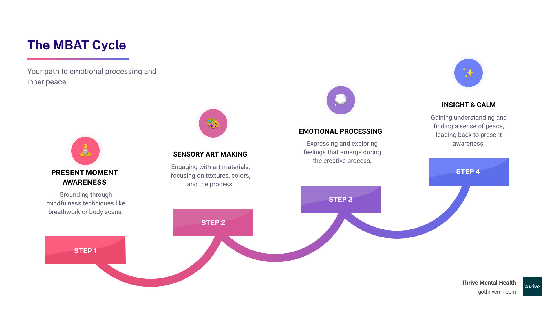 Infographic showing the cycle of mindfulness-based art therapy: Present Moment Awareness leads to Sensory Art Making, which leads to Emotional Processing, which leads to Insight and Calm, which cycles back to Present Moment Awareness - mindfulness based art therapy infographic step-infographic-4-steps