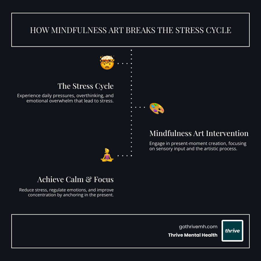 infographic explaining the cycle of stress and how mindfulness art breaks it by focusing on the present moment - mindfulness art infographic infographic-line-3-steps-dark infographic explaining the cycle of stress and how mindfulness art breaks it by focusing on the present moment - mindfulness art infographic infographic-line-3-steps-dark