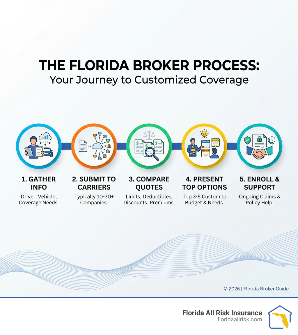 Infographic showing the broker process: Step 1 - Broker gathers your driver information, vehicle details, and coverage needs. Step 2 - Broker submits your information to multiple insurance carriers (typically 10-30 companies). Step 3 - Broker compares quotes for coverage limits, deductibles, discounts, and premiums. Step 4 - Broker presents you with the top 3-5 options custom to your budget and needs. Step 5 - Broker helps you enroll and provides ongoing support for claims and policy changes. - Florida car insurance brokers infographic Infographic showing the broker process: Step 1 - Broker gathers your driver information, vehicle details, and coverage needs. Step 2 - Broker submits your information to multiple insurance carriers (typically 10-30 companies). Step 3 - Broker compares quotes for coverage limits, deductibles, discounts, and premiums. Step 4 - Broker presents you with the top 3-5 options custom to your budget and needs. Step 5 - Broker helps you enroll and provides ongoing support for claims and policy changes. - Florida car insurance brokers infographic