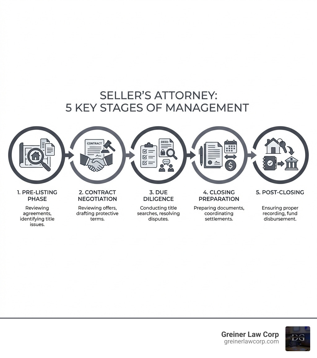 Infographic showing the 5 key stages a seller's attorney manages: 1. Pre-Listing Phase - reviewing agreements and identifying title issues, 2. Contract Negotiation - reviewing offers and drafting protective terms, 3. Due Diligence - conducting title searches and resolving disputes, 4. Closing Preparation - preparing documents and coordinating settlements, 5. Post-Closing - ensuring proper recording and fund disbursement - what does a real estate attorney do for a seller infographic 