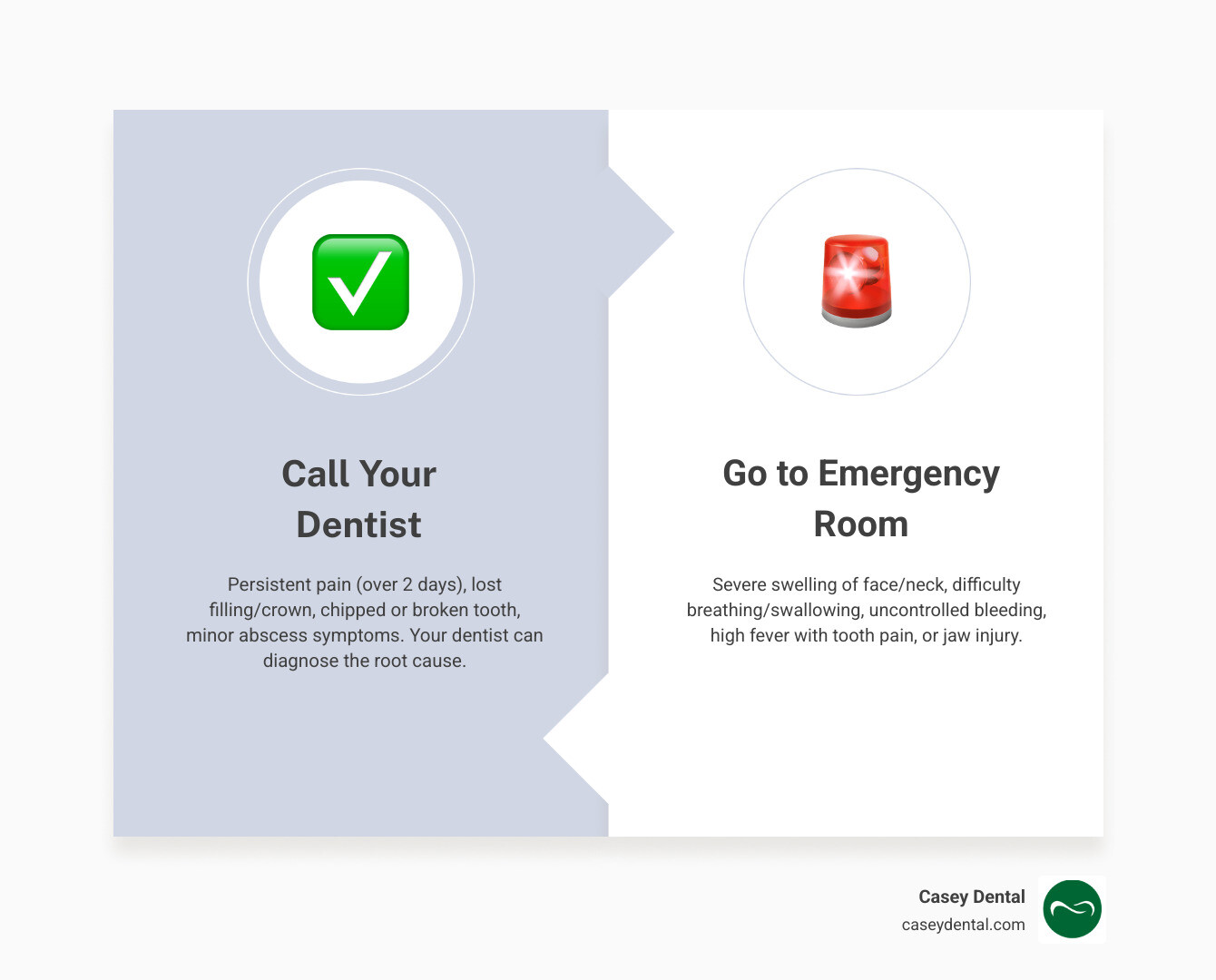 infographic showing warning signs of dental emergencies including severe pain lasting over 48 hours, fever and chills, facial or neck swelling, difficulty breathing or swallowing, uncontrolled bleeding, knocked out tooth, and broken jaw, with clear indicators of when to call dentist versus when to go to emergency room - emergency tooth pain relief infographic comparison-2-items-formal