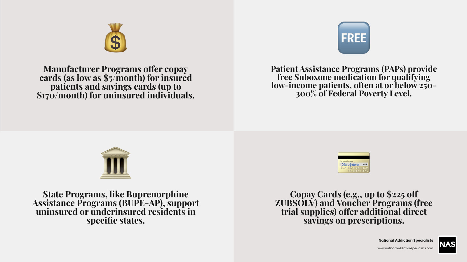 infographic showing comparison of suboxone assistance program types including manufacturer copay cards offering five dollar monthly costs for insured patients, patient assistance programs providing free medication for income qualified individuals at 250 to 300 percent federal poverty level, state buprenorphine programs for uninsured patients, and savings cards offering up to 170 dollars monthly savings for cash paying patients - Suboxone assistance program infographic 4_facts_emoji_grey
