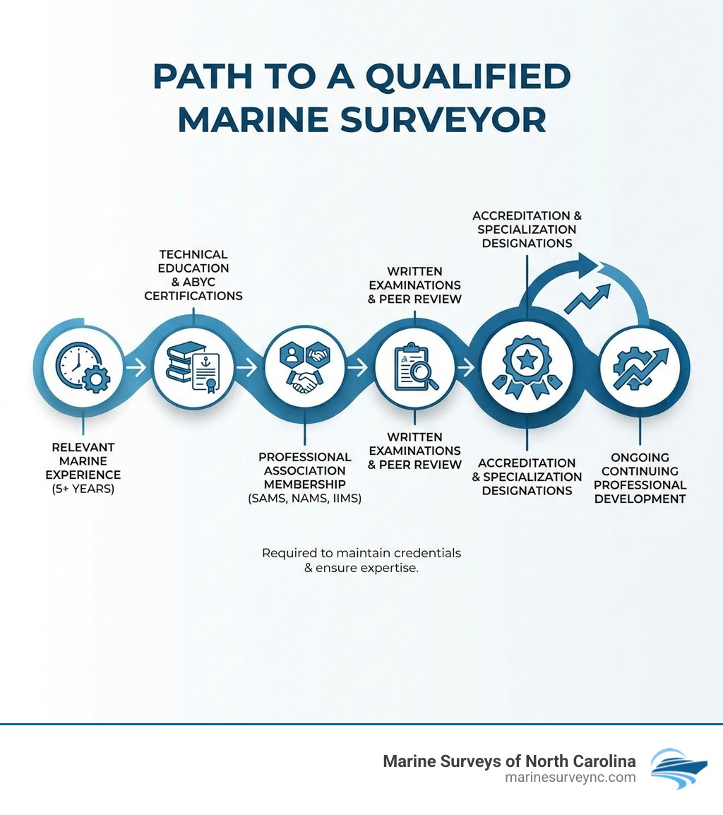 Infographic showing the path to becoming a qualified marine surveyor: Relevant Marine Experience (5+ years) leads to Technical Education and ABYC Certifications, which leads to Professional Association Membership (SAMS, NAMS, IIMS), followed by Written Examinations and Peer Review, resulting in Accreditation and Specialization Designations, with Ongoing Continuing Professional Development required to maintain credentials - marine surveyor qualifications infographic Infographic showing the path to becoming a qualified marine surveyor: Relevant Marine Experience (5+ years) leads to Technical Education and ABYC Certifications, which leads to Professional Association Membership (SAMS, NAMS, IIMS), followed by Written Examinations and Peer Review, resulting in Accreditation and Specialization Designations, with Ongoing Continuing Professional Development required to maintain credentials - marine surveyor qualifications infographic