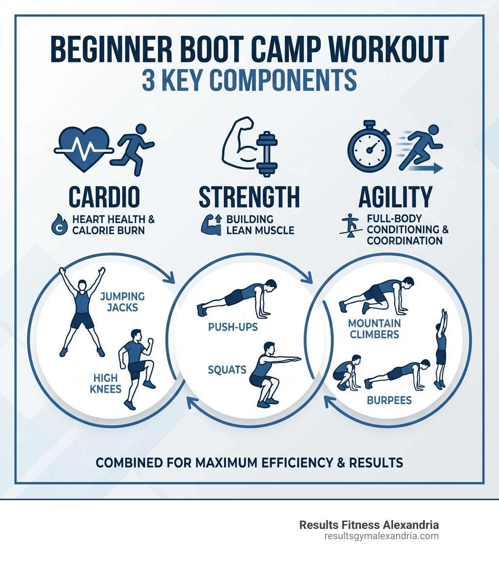 Infographic showing the three key components of a boot camp workout for beginners: Cardio exercises like jumping jacks and high knees for heart health and calorie burn, Strength exercises like push-ups and squats for building lean muscle, and Agility exercises like mountain climbers and burpees for full-body conditioning and coordination - boot camp workout for beginners infographic 