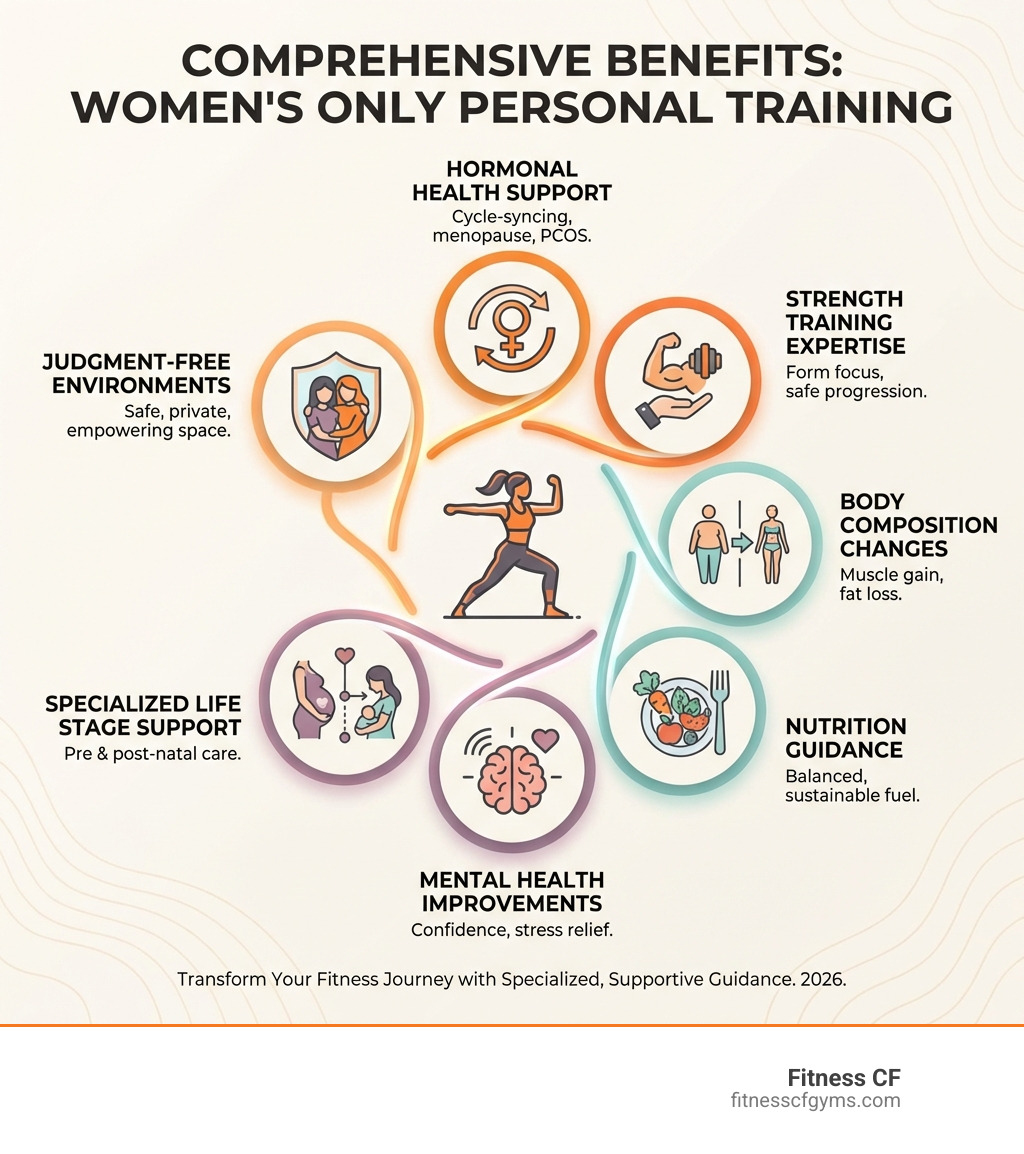 infographic showing the comprehensive benefits of women's only personal training including hormonal health support, strength training expertise, body composition changes, nutrition guidance, mental health improvements, specialized life stage support like pre and post-natal care, and the creation of judgment-free training environments - women's only personal trainer infographic 