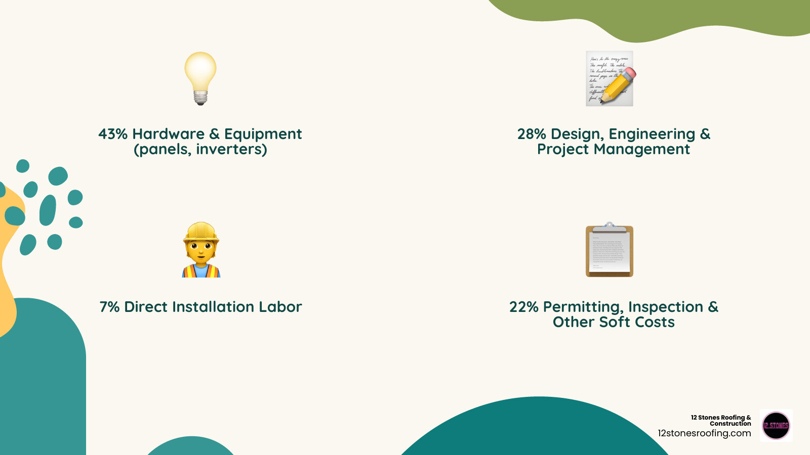 infographic showing solar installation cost breakdown: 43% hardware and equipment including panels and inverters, 28% design engineering project management and overhead, 7% direct installation labor, and 22% permitting inspection interconnection and other soft costs - cost of solar roof installation infographic 4_facts_emoji_nature