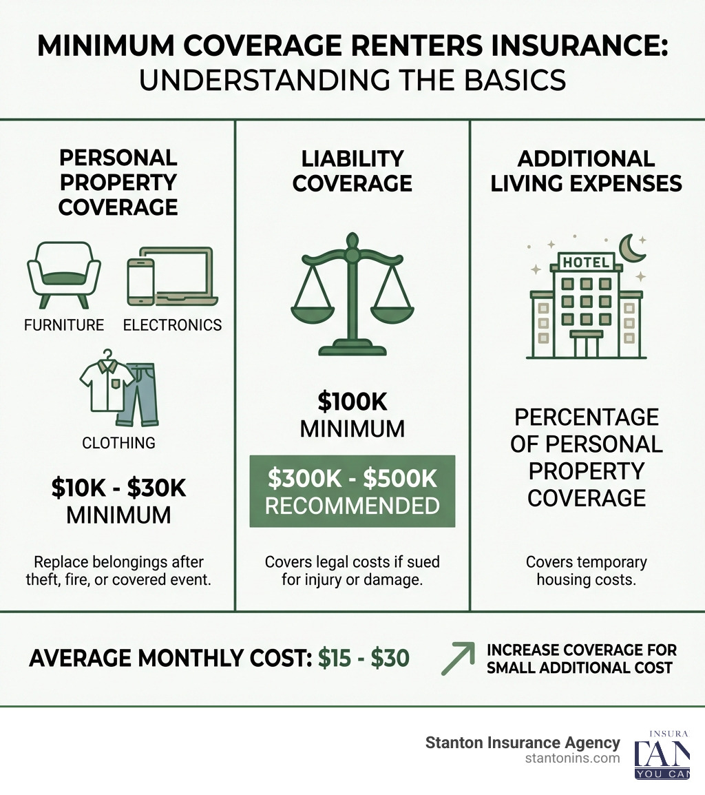 Infographic showing three columns: Personal Property Coverage ($10K-$30K minimum with icons of furniture, electronics, and clothing), Liability Coverage ($100K minimum but $300K-$500K recommended with scales of justice icon), and Additional Living Expenses (percentage of personal property coverage with hotel icon). Below shows average monthly cost of $15-$30 with upward arrow indicating coverage can be increased for small additional cost. - minimum coverage renters insurance infographic Infographic showing three columns: Personal Property Coverage ($10K-$30K minimum with icons of furniture, electronics, and clothing), Liability Coverage ($100K minimum but $300K-$500K recommended with scales of justice icon), and Additional Living Expenses (percentage of personal property coverage with hotel icon). Below shows average monthly cost of $15-$30 with upward arrow indicating coverage can be increased for small additional cost. - minimum coverage renters insurance infographic