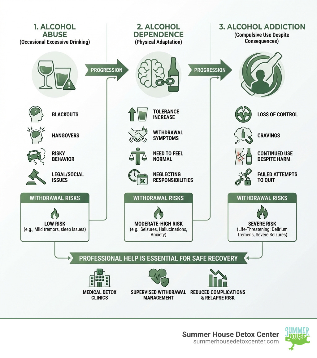 Infographic showing the progression from alcohol abuse (occasional excessive drinking) to alcohol dependence (physical adaptation requiring alcohol to feel normal) to alcohol addiction (compulsive use despite negative consequences), with key symptoms and withdrawal risks at each stage - alcohol detox clinic infographic 