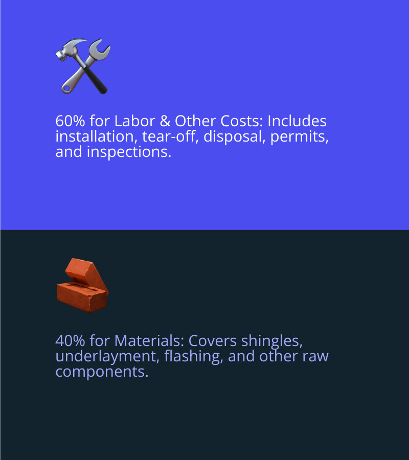 infographic showing roof replacement cost breakdown: 40% materials including shingles underlayment and flashing, 60% labor and other costs including installation tear-off disposal permits and inspections - roofing installation cost infographic 2_facts_emoji_blue infographic showing roof replacement cost breakdown: 40% materials including shingles underlayment and flashing, 60% labor and other costs including installation tear-off disposal permits and inspections - roofing installation cost infographic 2_facts_emoji_blue