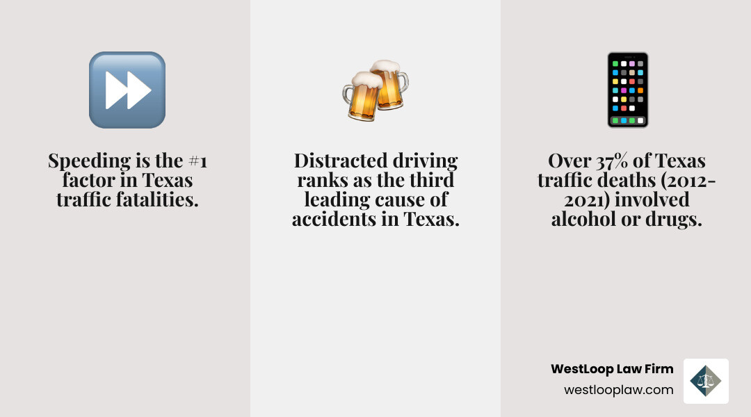 Infographic showing top causes of accidents in Texas: speeding at the top, followed by impaired driving from alcohol or drugs, then distracted driving, with statistics showing over 67,000 deaths since 2000 and 37% of fatalities involving impairment - Woodlands accident legal services infographic 3_facts_emoji_grey Infographic showing top causes of accidents in Texas: speeding at the top, followed by impaired driving from alcohol or drugs, then distracted driving, with statistics showing over 67,000 deaths since 2000 and 37% of fatalities involving impairment - Woodlands accident legal services infographic 3_facts_emoji_grey