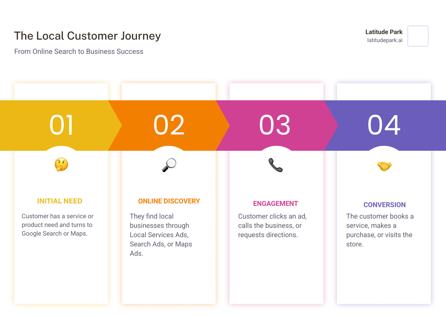 Infographic showing the local customer journey: Customer has a need → Searches on Google → Sees Local Services Ads at top → Clicks ad or calls business → Books service → Becomes repeat customer. The journey branches at the search step to also show Display Ads for brand awareness and Maps Ads for driving directions. - google ads local business guide infographic pillar-4-steps